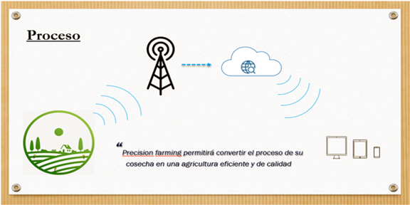 Precision Farming